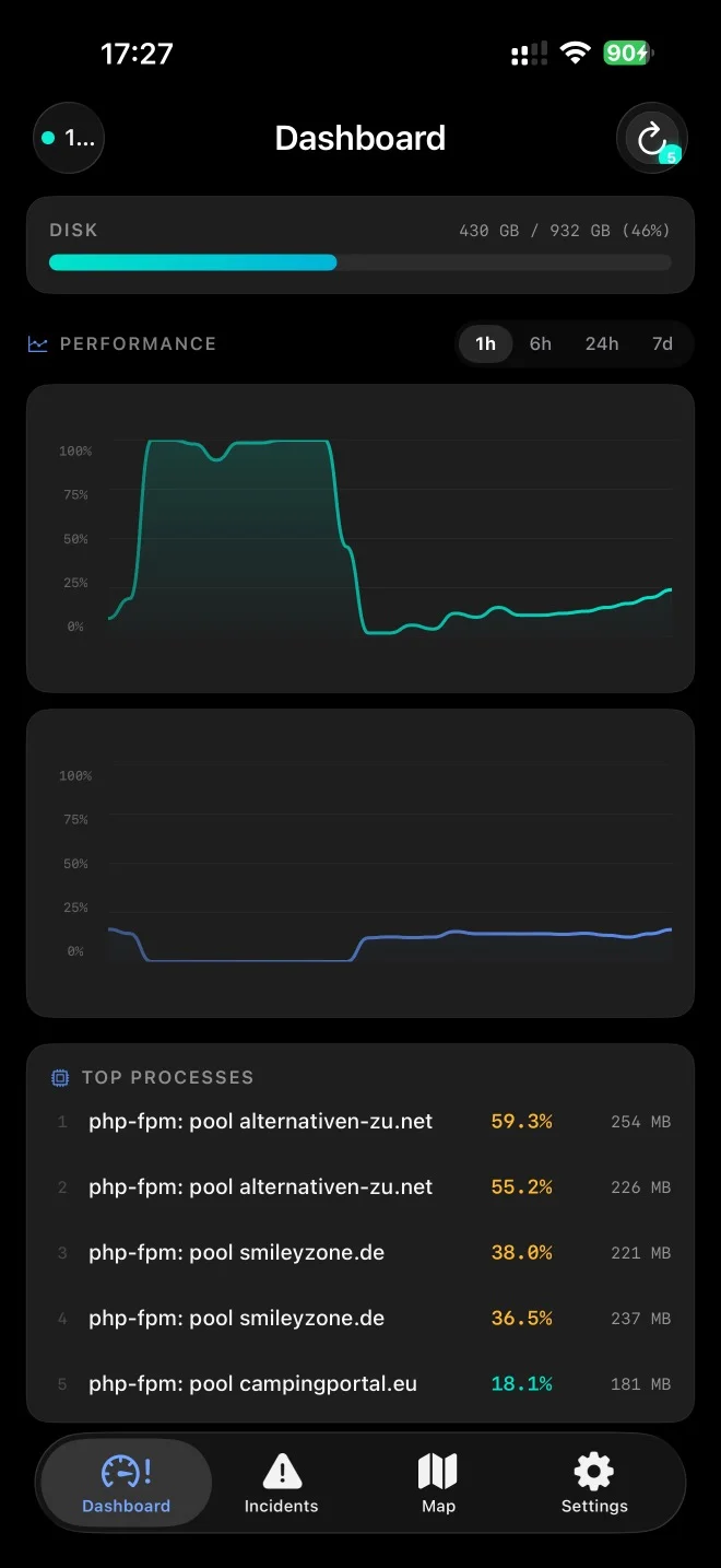 Interaktive Charts